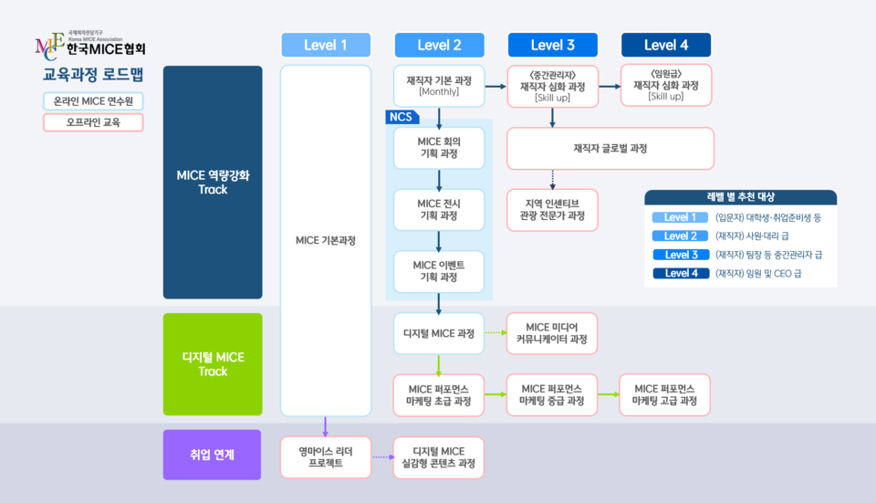 한국MICE협회 교육과정 로드맵. (온라인 MICE 연수원, 오프라인 교육)