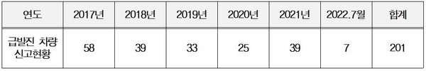 자동차리콜센터 급발진 차량 신고현황 (2017~2022.7)/자료: 한국교통안전공단