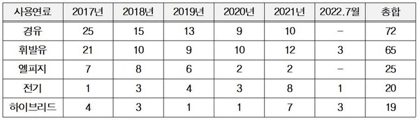 급발진 신고차량 유종별 현황 (2017~2022.7)/자료: 한국교통안전공단