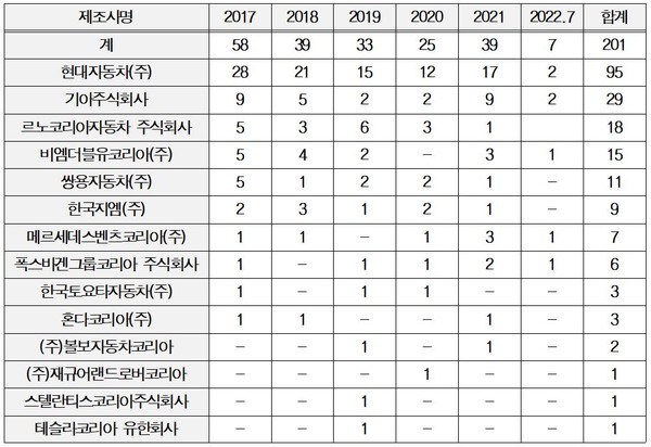 급발진 신고차량 제조사별 현황(2017~2022.7)/자료: 한국교통안전공단