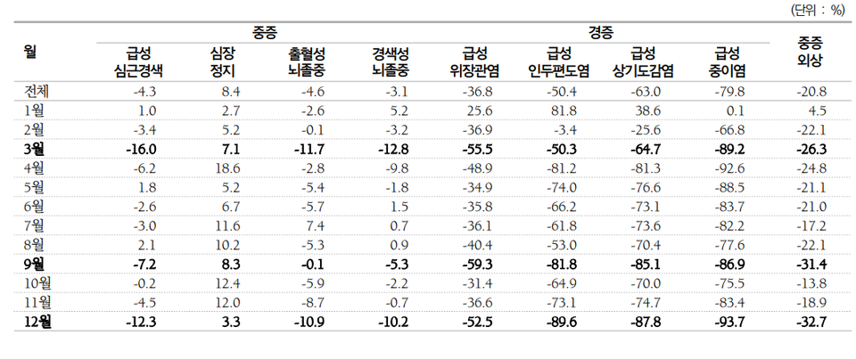표 6. 진단군별 COVID-19 전 후 응급실 방문건수 변화율 / 사진 = 논문 'COVID-19 발생 전․후의 응급의료이용 변화', 김정주 외 2인, '보건사회연구' 378쪽 참조