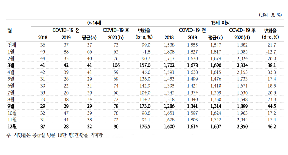 표13. COVID-19 전 후 연령군별 응급실 방문 후 7일 이내 사망률 변화 / 사진 = 위 논문 382쪽 참조
