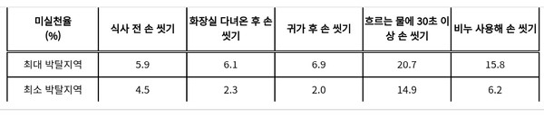 미설천율 산출근거 : 손씻기 실천 ‘아니오’로 응답한 사람 / 각 박탈지역 거주자