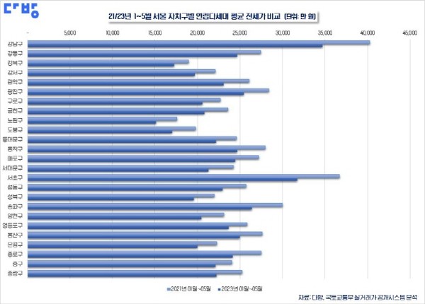 올해 1~5월 서울 자치구별 연립·다세대 평균 전셋값 비교. (사진 = 다방 제공)