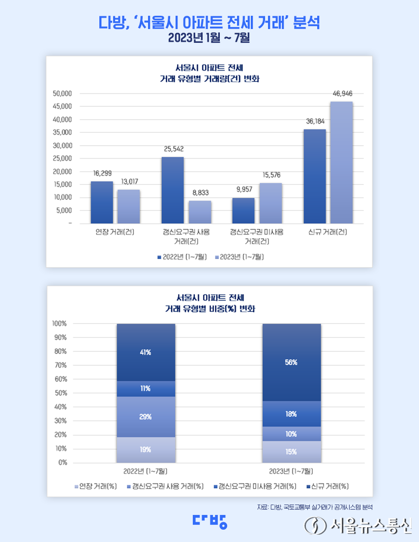 올해 서울 아파트 전세 거래 분석 (2023.08.09) / 사진 = 스테이션3 제공