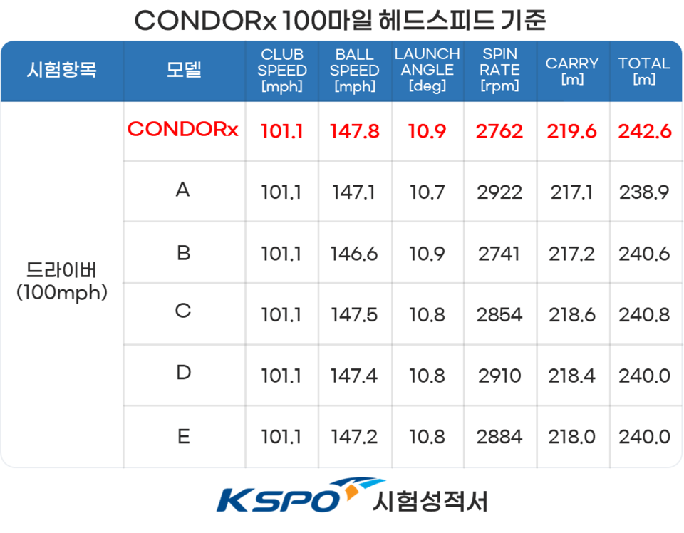 [이미지 ②] KSPO 시험성적서 (CONDORx 100마일 헤드스피드 기준)