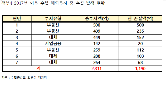 2017년 이후 수협 해외투자 중 손실 발생 현황 /홍문표 의원실