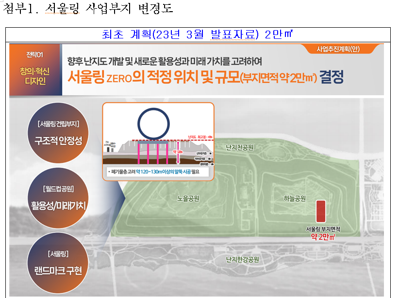 최초 서울시가 서울링을 발표할 때는 하늘공원 2만㎡(6천평)를 사업부지로 정하였지만, 민간개발업자들을 유인하기 위해 복합문화시설을 추가하고, 월드컵공원 일대 228만㎡(69만평)라는 100배가 넘는 부지를 사업대상지로 정한 것이다. /최재란시의원실 