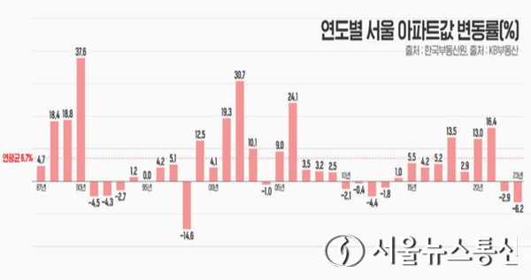 서울 아파트값 변동률 추이. / 자료 = 부동산인포 제공