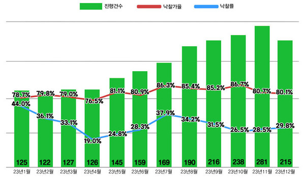 서울 아파트 경매 진행건수는 215건으로 이 중 64건이 낙찰됐다. 낙찰률은 전달(28.5%) 보다 1.3%p 오른 29.8%를 기록했는데, 2회 이상 유찰된 아파트 대부분이 새 주인을 찾으면서 낙찰률이 상승했다. / 자료 =지지옥션 제공