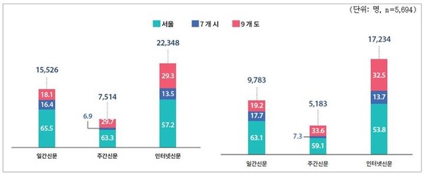 신문산업 실태조사 권역별 및 매체 유형별 종사자 수(좌)/기자직 수(우) (2024.01.31) / 자료 = 한국언론진흥재단 제공