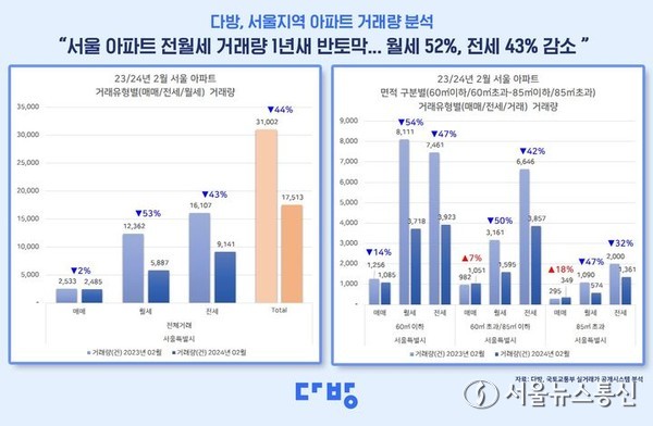 서울 아파트 전월세 거래량이 1년 사이 절반 가량 감소한 것으로 나타났다. / 자료 = 다방 제공