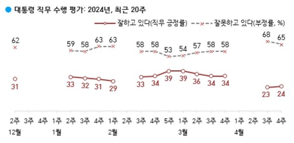 윤 지지율, 1%p 오른 24%. 한국갤럽 홈페이지 갈무리