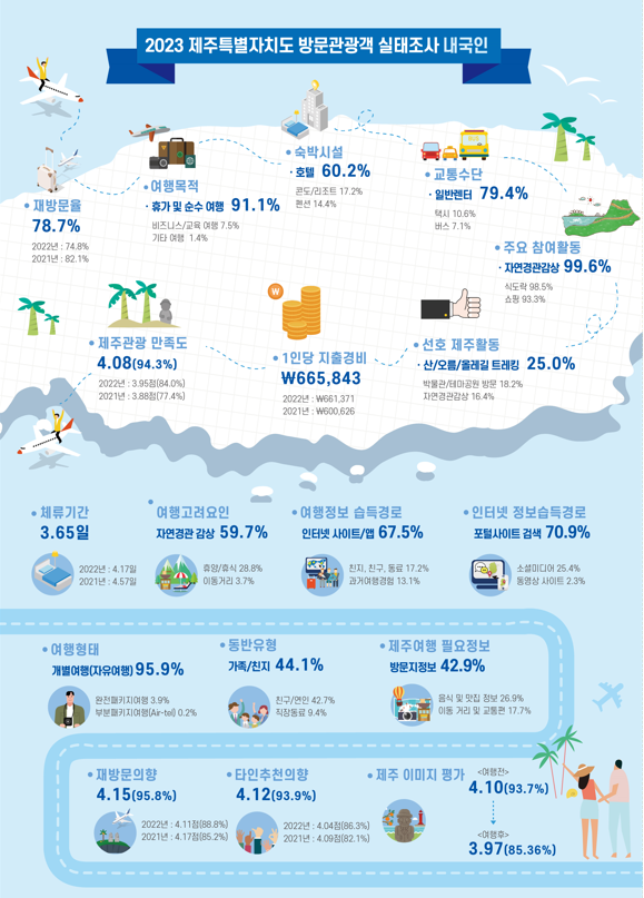 관광불만 사전예방 모니터링, 관광미담 사례 수집, 관광분야별 우수업소 발굴 및 시상 등을 통해 제주관광 이미지를 개선하고 여행 만족도를 높여나갈 예정이다.