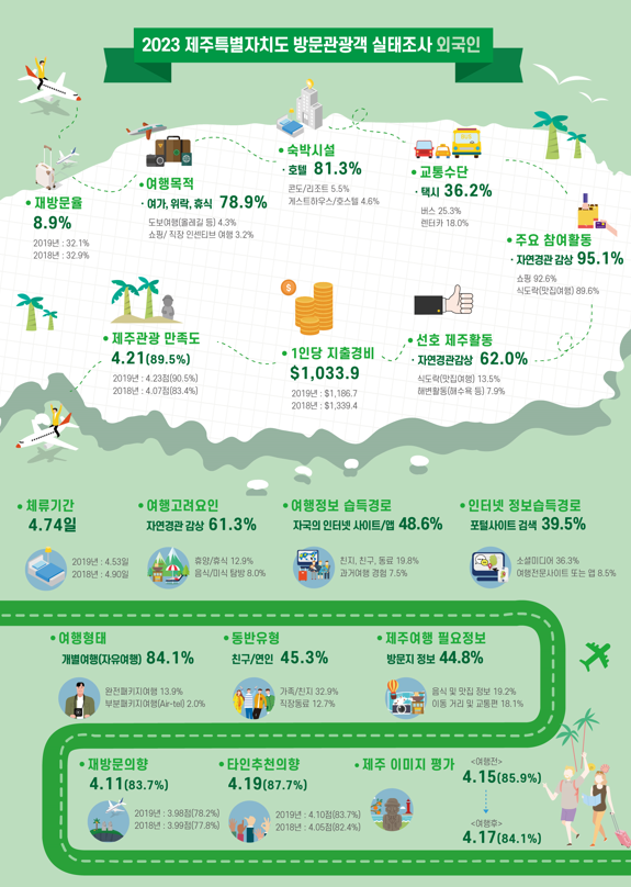 관광불만 사전예방 모니터링, 관광미담 사례 수집, 관광분야별 우수업소 발굴 및 시상 등을 통해 제주관광 이미지를 개선하고 여행 만족도를 높여나갈 예정이다.
