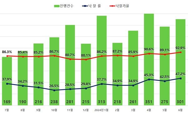 지지옥션 2024년 6월 경매동향보고서. 사진은 서울 아파트 진행건수 및 낙찰률, 낙찰가율. (2024.07.08) / 사진 = 지지옥션 제공