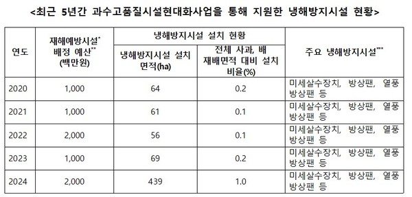 서천호 의원실 자료제공
