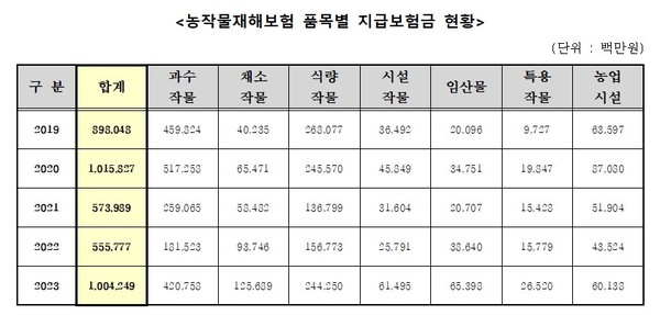 서천호 의워실 자료제공