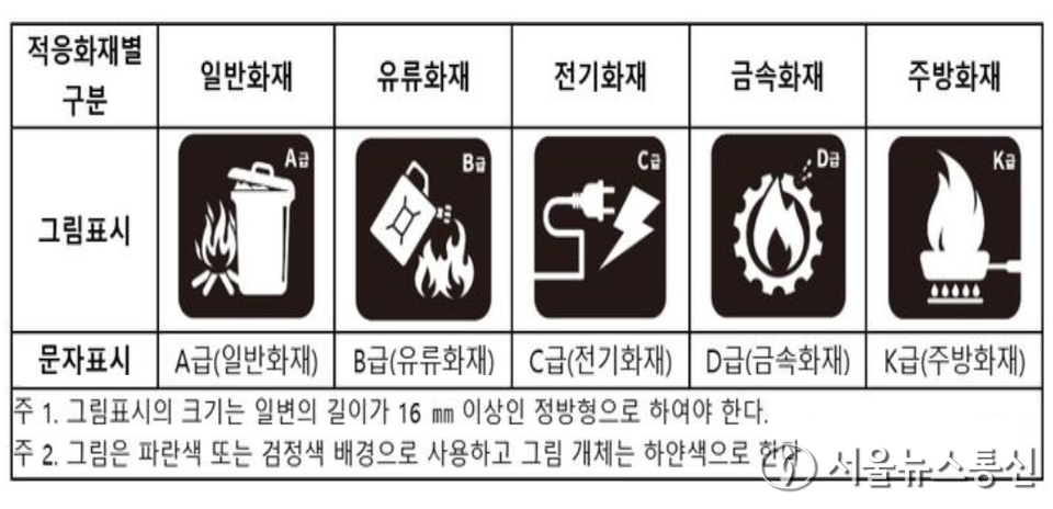 화재 유형별 '그림 표기' 의무화…'ABC 소화기' - 서울뉴스통신