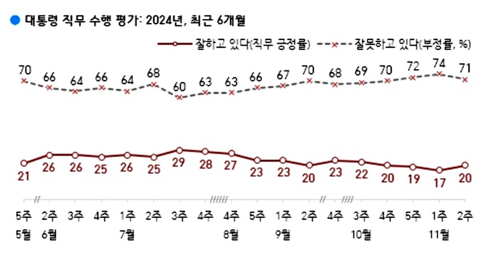 윤석열 대통령 지지율이 전주 대비 3%포인트 반등한 20%로 나타난 여론조사 결과가 15일 나왔다. 10%대까지 내려갔던 대구·경북(TK) 지지율이 37%로 올랐다. (2024.11.15) / 사진 = 한국갤럽 
