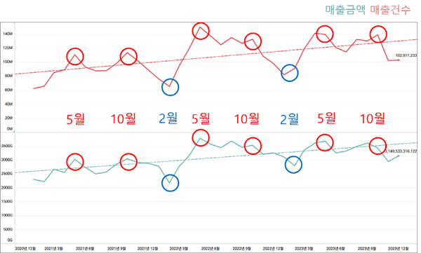 고양 관광특구 카드매출 시계열 분석 / 사진 = 고양시