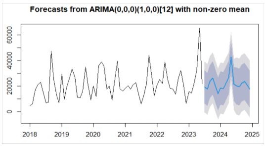 2023년 7월부터 2024년 12월까지 행주산성 데이터 예측 / 사진 = 고양시