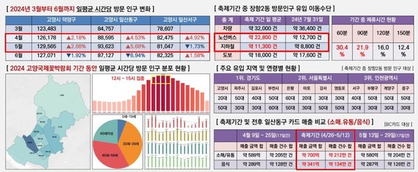 고양국제꽃박람회 방문인구 및 상권영향 분석 / 사진 = 고양시