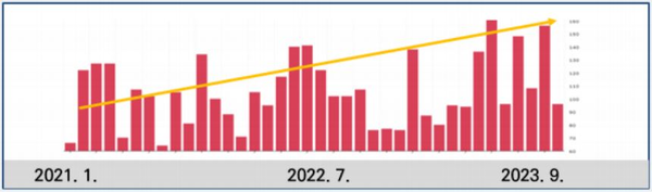 ‘고양시 교육’ 관련 키워드 노출 횟수 증가 추이 / 사진 = 고양시