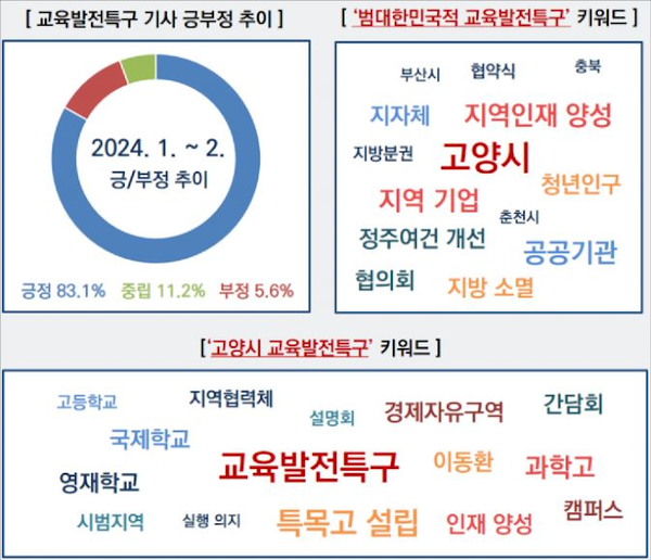 교육발전특구 기사 긍·부정 추이와 키워드 비교/ 사진 = 고양시