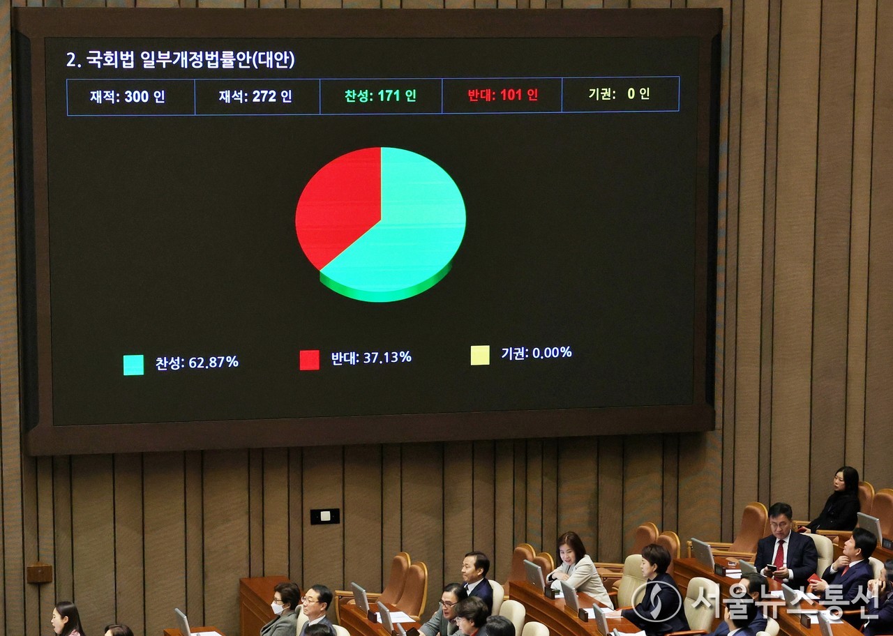 28일 오후 서울 여의도 국회에서 열린 제418회국회(정기회) 제13차 본회의에서 국회법 일부개정법률안(대안)이 재석 272인, 찬성 171인, 반대 101인으로 가결되고 있다. (2024.11.28) / 사진 = 서울뉴스통신 신현성 기자