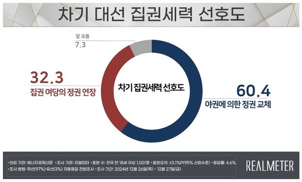리얼미터 제공 사진
