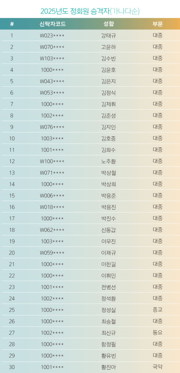 2025년도 정회원 승격자 명단. / 한국음악저작권협회 제공