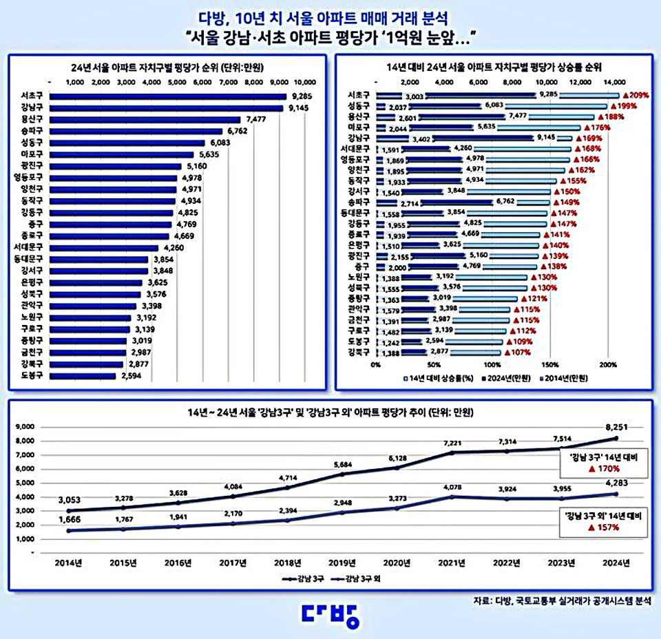 4일 부동산 정보 플랫폼 다방의 2014년부터 2024년까지 서울시 아파트 거래량 10년 치 매매 거래 분석. (2025.02.04) / 그래픽 = 다방 제공