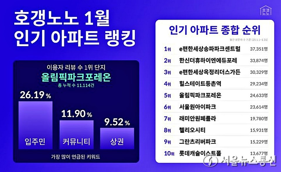 6일 호갱노노가 공개한 ‘2025년 1월 인기 아파트 랭킹’에 따르면, 지난달 1위는 3만7351명이 찾아본 서울 송파구 ‘e편한세상송파파크센트럴’이었다. (2025.02.06) / 그래픽=직방 제공