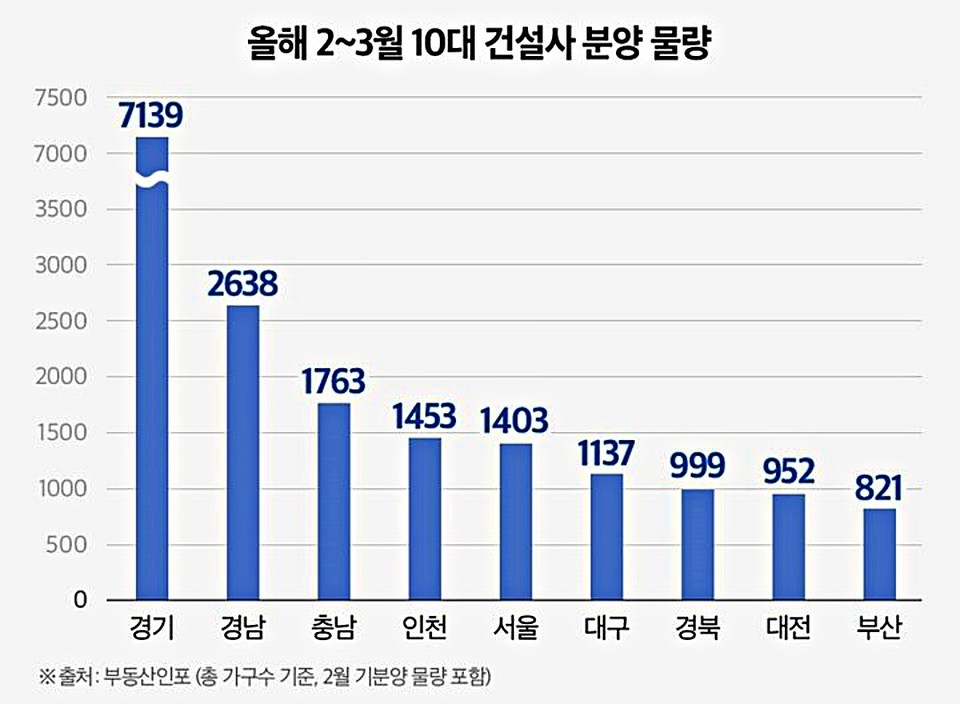 18일 부동산시장 분석업체 부동산인포에 따르면 올해 2~3월 전국 49곳 3만9030가구(일반분양 2만5491가구)가 공급된다. 이중 10대 건설사 분양 물량(컨소시엄 포함)은 16곳 1만8305가구(일반분양 1만3140가구) 규모다. (2025.02.17) / 그래픽 = 부동산인포 제공
