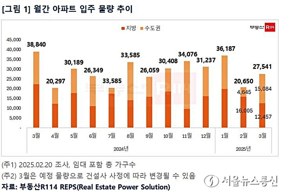 월간 아파트 입주물량 추이 (2025.02.21) / 그래픽 = 부동산R114 제공