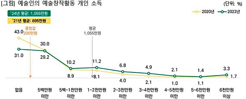 2024 예술인 실태조사 예술창작활동 개인 소득. / 자료 = 문화체육관광부 제공