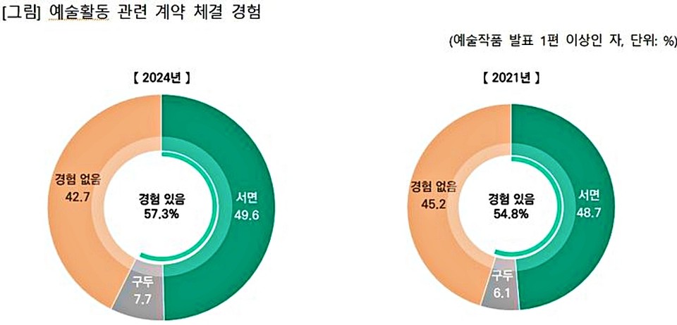 2024 예술인 실태 조사 예술활동 관련 계약 체결 경험. / 자료 문화체육관광부 제공