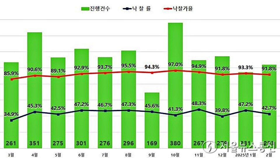 서울 아파트 2월 경매 지표 (2025.03.10) / 그래픽 = 지지옥션 제공