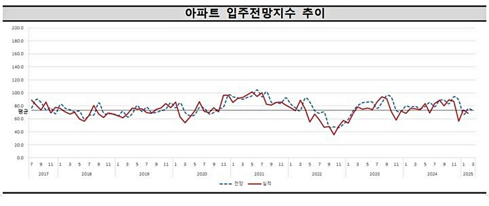 주택산업연구원이 주택사업자를 대상으로 설문 조사한 결과, 2월 전국 아파트 입주율은 전월 대비 6.9%포인트(p) 상승한 70.4%로 조사됐다.