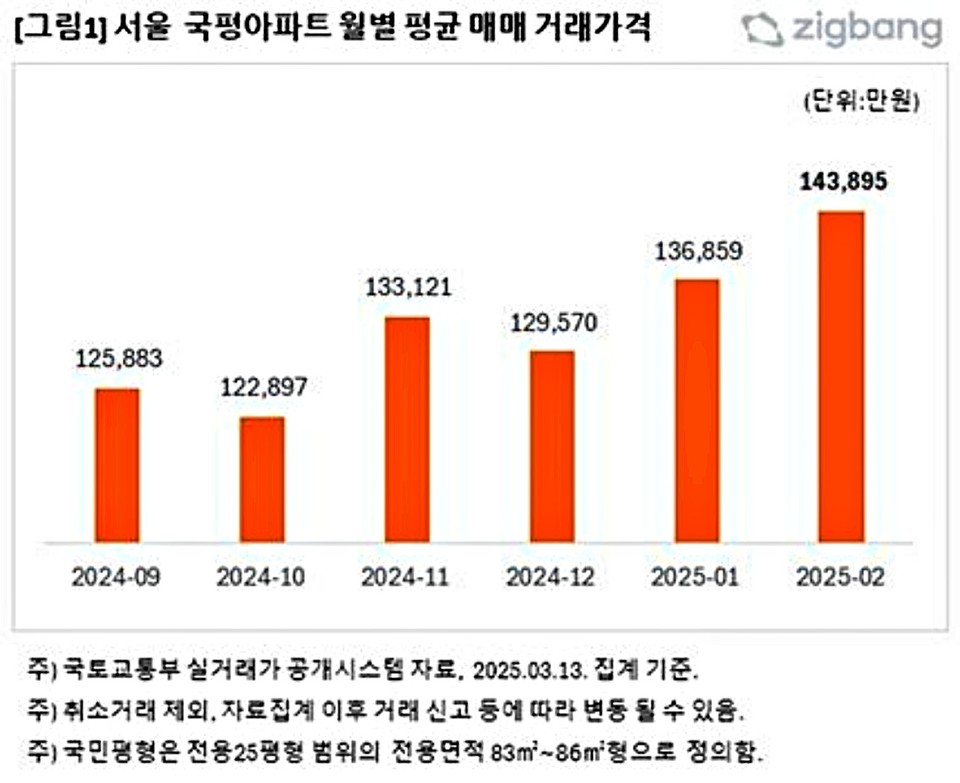 직방 2월 서울 국평 아파트 평균 가격. (2025.03.17) / 그래픽 = 직방 제공