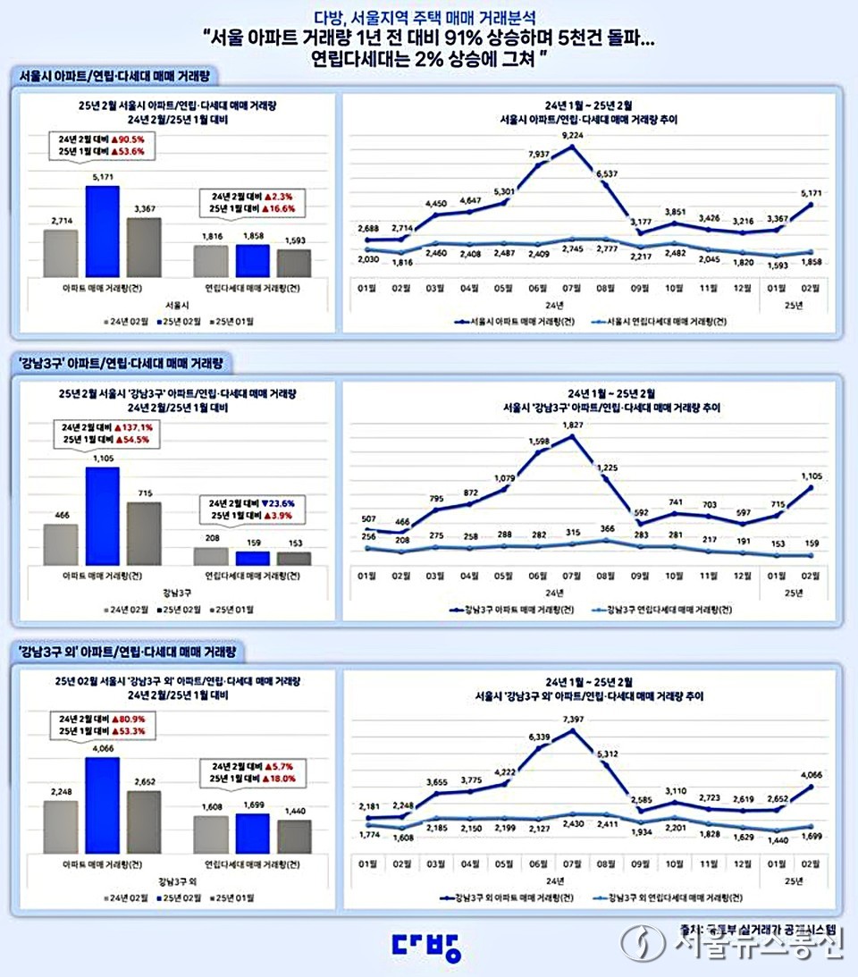 다방의 2월 서울 아파트, 연립·다세대 거래 지표. (2025.03.18) / 그래픽 = 다방 제공