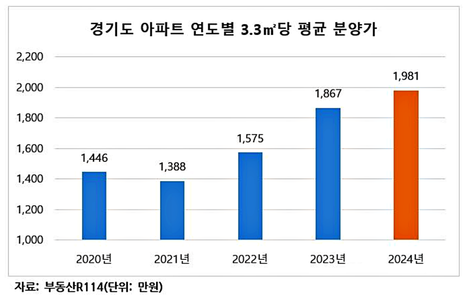 경기도 아파트 연도별 3.3㎡당 평균 분양가. / 부동산R114