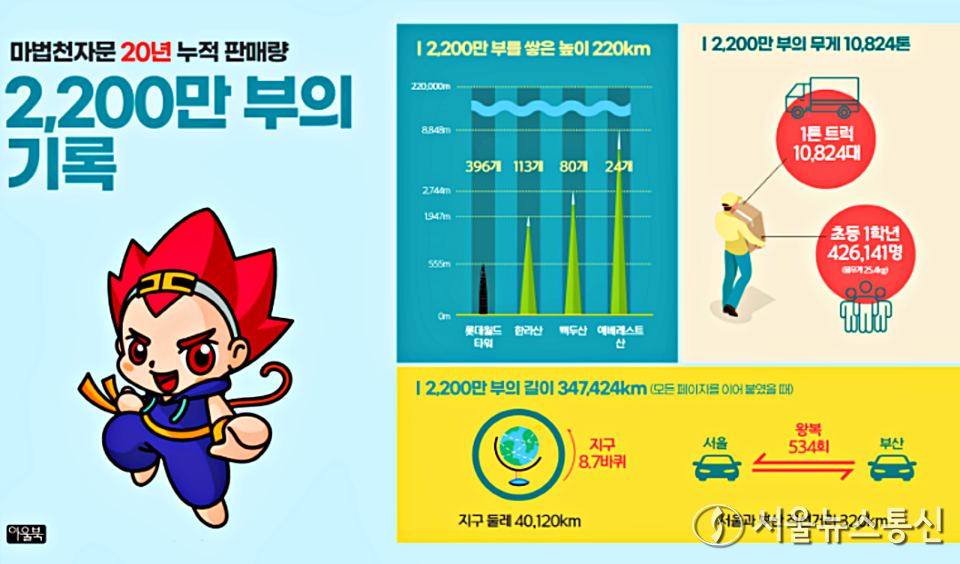 출판사 ㈜북이십일의 아동교양브랜드 아울북은 국내 최장수 어린이 학습만화 시리즈 ‘마법천자문’은 지난 2023년11월11일 출간 20주년을 맞이했다.