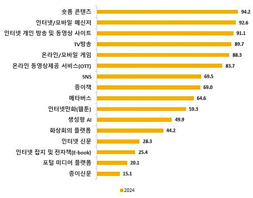 여성가족부가 실시한 2024년 청소년 매체이용 및 유해환경 실태조사 중 매체이용률 조사. (2025.04.01) / 자료 = 여성가족부 제공