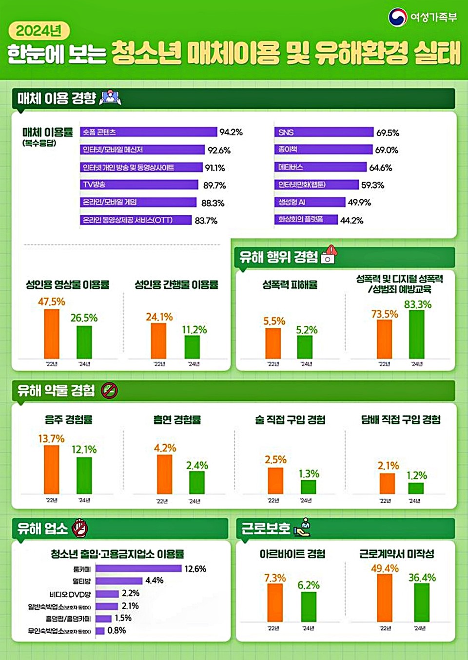 여성가족부가 1일 발표한 '2024년 청소년 매체이용 및 유해환경 실태조사' 결과. (2025.04.01) / 자료 = 여성가족부 제공