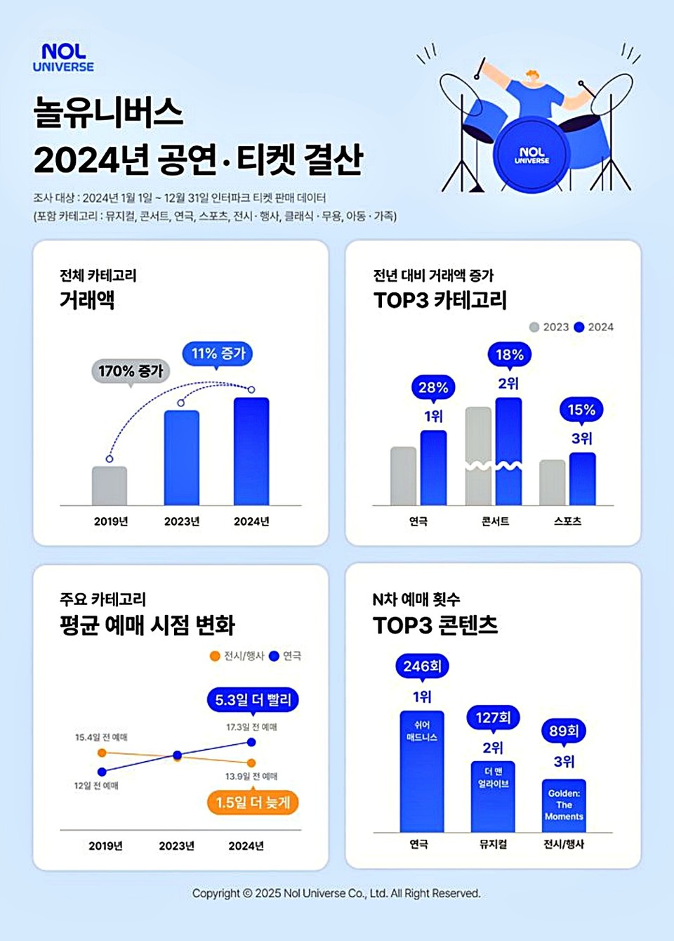 놀유니버스는 지난해 인터파크 티켓 공연·티켓 결산을 2일 발표했다. / 사진 = 놀유니버스 제공
