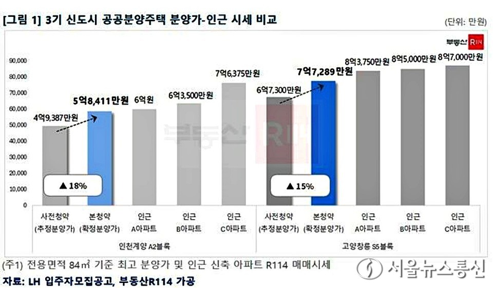 3기 신도시 공공주택 분양가와 인근 시세 비교. (2025.04.02) / 그래픽 = 부동산R114 제공 