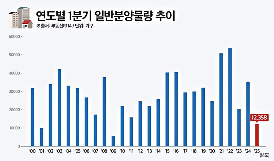 전국 아파트 연도별 1분기 일반분양물량 추이. (2025.04.08) / 자료 = 부동산R114 제공