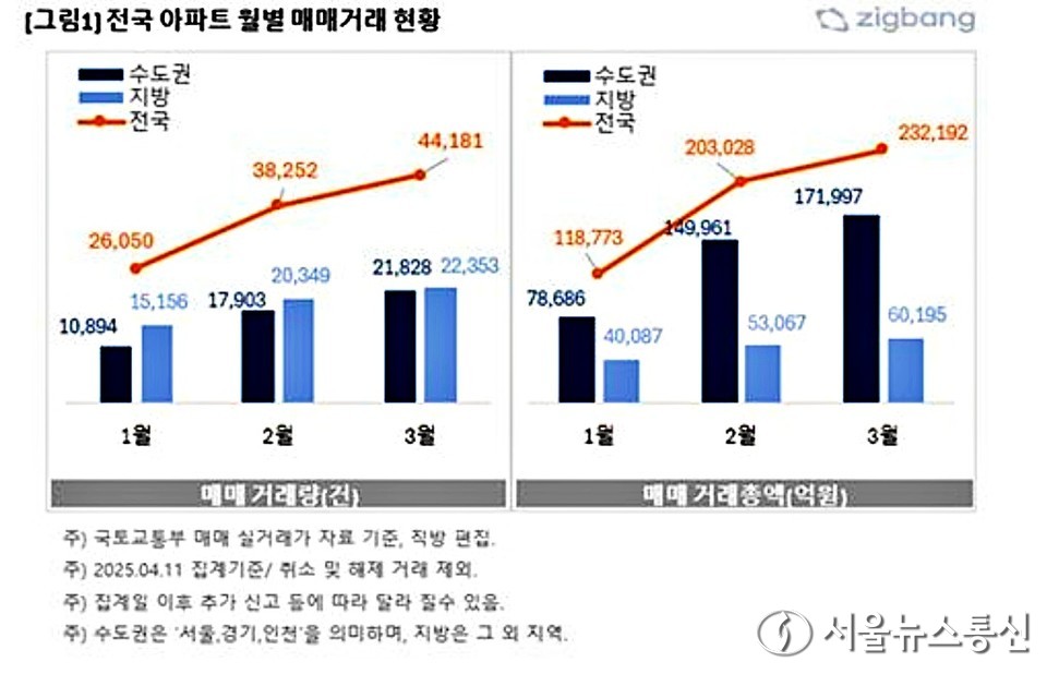 전국 아파트 월별 매매거래 현황. (2025.04.16) / 그래프 = 직방 제공